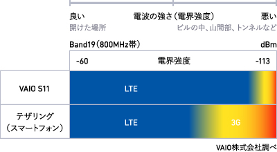 テザリングとの接続安定性比較